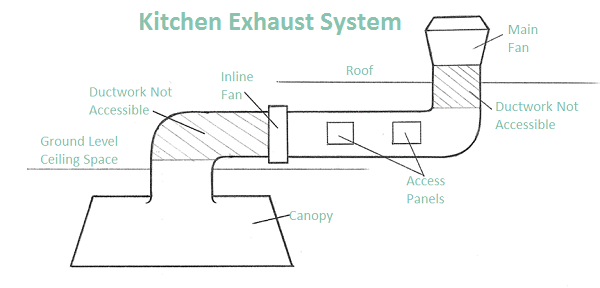 5 Common Problems With Kitchen Exhaust Systems Touchstone Commercial Services