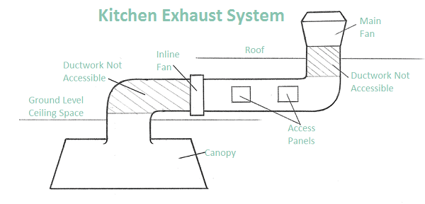 5 Common Problems With Commercial Kitchen Exhaust Systems