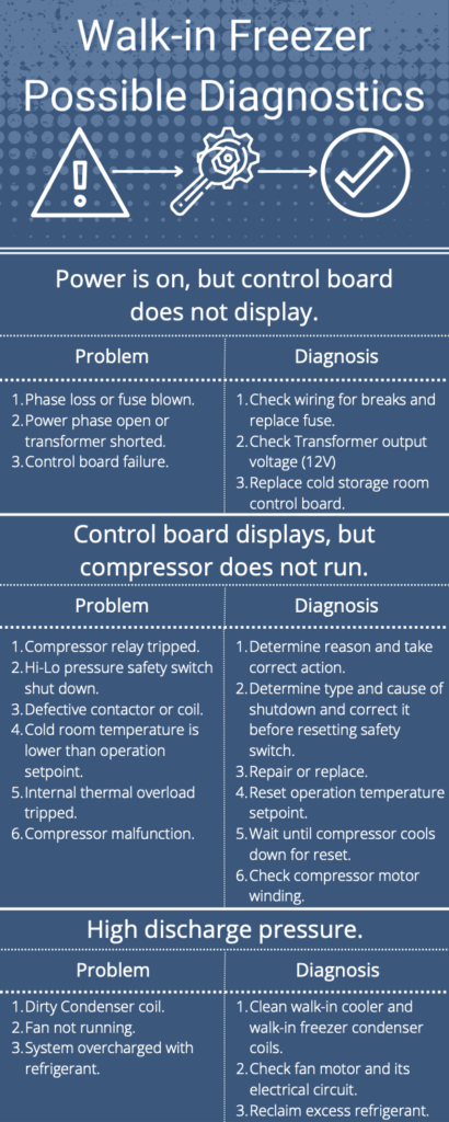 Infographic detailing common walk in freezer issues diagnostics. 